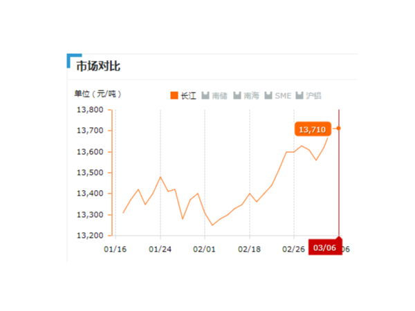 美誠鋁業(yè)每日播報(bào)長江現(xiàn)貨鋁錠價(jià)-2019.03.06