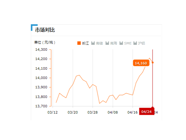 美誠鋁業(yè)每日播報(bào)長江現(xiàn)貨鋁錠價(jià)-2019.04.24