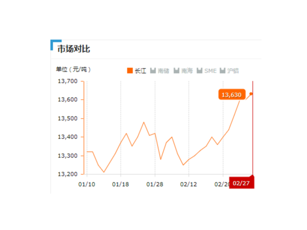 美誠鋁業(yè)每日播報(bào)長江現(xiàn)貨鋁錠價(jià)-2019.2.27