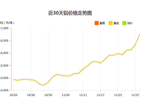 鋁錠價(jià)格什么時(shí)候才能停止?jié)q幅？
